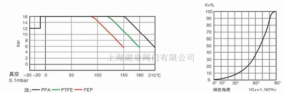 全襯PTFE、PFA襯氟蝶閥
